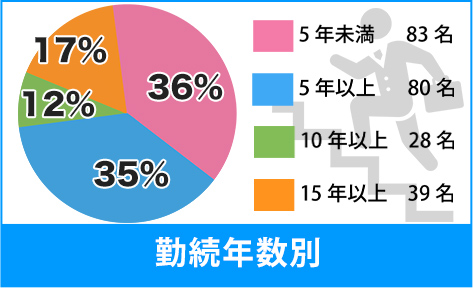 勤続年数別