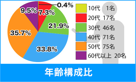 年齢構成比